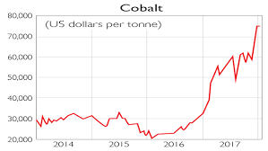 chart of the week cobalts rise will level out moneyweek