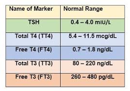 Tsh Levels Normal High Or Low Including Optimal Thyroid