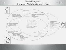 Venn Diagram Of Islam And Christianity Jasonkellyphoto Co