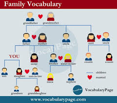 Family Vocabulary Vocabulary Family Tree Esl English Vocabulary