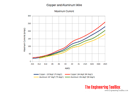 Just select the conduit type and the wire insulation to get a quick table of conductor properties. Max Amps In Copper And Aluminum Wire