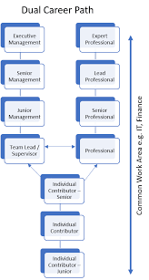 We can help with that! From Hierarchical To Competency Based Career Development Why And How Talentalign