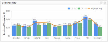 Insidesales Com Community How To Build Bar And Line Chart