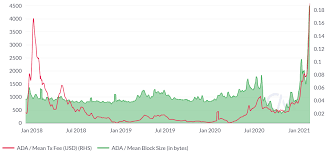 1 btc = 1,000,000 satoshis is also rather arbitrary. Cardano Price Analysis On Chain Metrics Hitting All Time Highs Brave New Coin