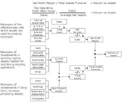Dupont malaysia is followed by less than 10 members. Dupont Analysis Frank Donaldson Brown 39 S Gift To Finance