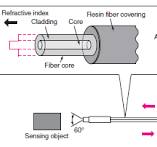 Fiber Sensors