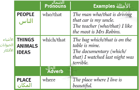 ثمرات اللغة Language Thamarat Relative Clauses Who Which That Where Traveller 1 Grammar