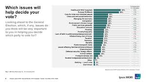 Nhs Leads As Top Election Issue With Conservatives Still Expected To Be The Largest Party Ipsos Mori