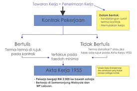 Sabtu, 06 februari 2021 tambah komentar edit. Undang Undang Buruh Di Malaysia Akta Kerja 1955 Dulu Lain Sekarang Lain