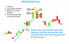 Gravestone Doji Reversal Candlestick Trading Tip Cryptocurrencytrading Trading Charts Trading Quotes Stock Chart Patterns