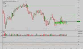 Exxon Mobil Stock Price Xom Chart Tradingview