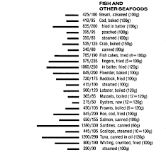 food data chart energy