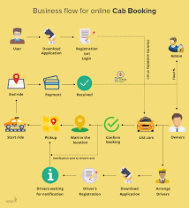 Build A Taxi Booking App Like Uber Business Model App Features Booking App Taxi Taxi App