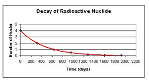 Estimate The Half Life Of The Isotope From The Graph