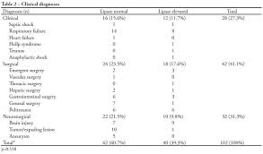 Increased Lipase And Amilase Levels In Critically Ill