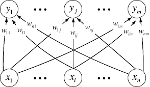 Architecture Of The Kohonen Self Organizing Neural Network Download Scientific Diagram
