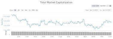 Sunday's drop in network power saw the hash rate plummet from 172 million terahashes per second to less than roughly 154 million ths, a decline of more than 10%. Crypto Market Wrap Minimal Movement On A Slow Sunday