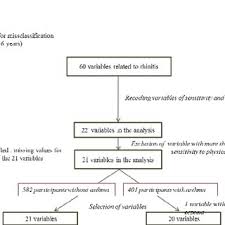 Flow Chart Of The Variables And Of The Participants Included