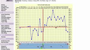 Good Intercourse Timing No Pregnancy Fertility Chart