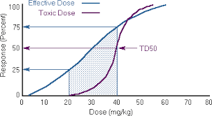 toxicology tutor i