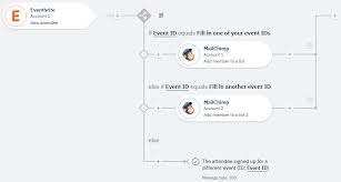 Adding Attendees For An Eventbrite Event To A Mailchimp
