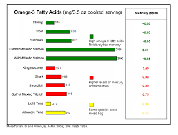 Omega 3 Fatty Acids Health Benefits By Ralph Teller On 1vigor