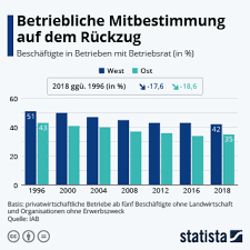 Wenn der betriebsrat nicht tätig wird, kann die bestellung des. Infografik Betriebliche Mitbestimmung Auf Dem Ruckzug Statista