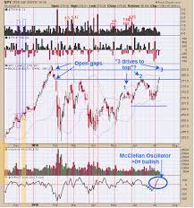 The Market Analysis Spy And Gdx Investing Com