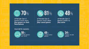 Play video games, an increase of 32 million people since 2018; 2019 Essential Facts About The Computer And Video Game Industry Entertainment Software Association