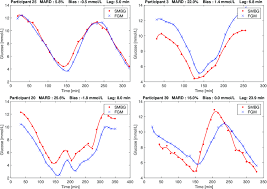 Recent papers in self monitoring of blood glucose. Examples Of Flash Glucose Monitor Fgm And Self Monitoring Of Blood Download Scientific Diagram