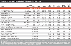 Review Encore Pro Hunter Katahdin 45 70