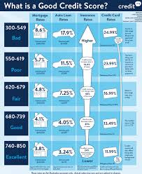 What Is A Good Credit Score Credit Score Range Credit Org