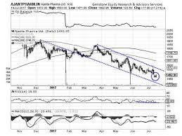 Lupin Buy Target Price Rs 1 200 Top Stocks That Are