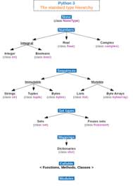 In our post, we show you the differences there are several types and features of programming languages depending on their philosophy and. Data Type Wikipedia