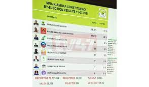 Provisional results kiambaa constituency, reporting 151/154: H3sghlhjgzymmm