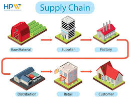 Sơ đồ chuỗi cung ứng và Cách vận hành chuỗi cung ứng