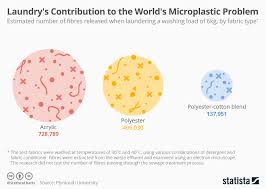 chart laundrys contribution to the worlds microplastic