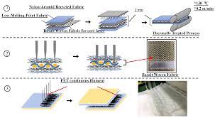 Weave the more stiff it is as a fabric, meaning that will be easier to work with, but slightly harder Polymers Free Full Text Fabric Composites Reinforced With Thermally Bonded And Irregularly Aligned Filaments Preparation And Puncture Resistant Performance Html