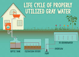 Making Use Of The Gray Water In Your Home Grey Water System Grey Water Recycling Rain Water Collection System