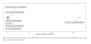 I was shocked when i first saw jeff bezos net worth! Believe It Or Not Your Net Worth Is Way Closer To Elon Musk Oprah And Michael Bloomberg Than Theirs Is To Jeff Bezos Digg