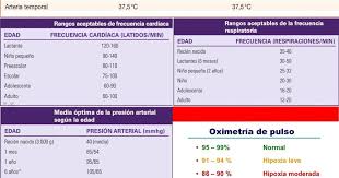 Signos Vitales Por Edades Constantes Vitales Introduccion Para Valorar El Estado Del Signos Vitales Material De Enfermeria Cuidados De Enfermeria
