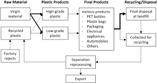 All laws passed and practised in malaysia are national laws (i.e. The Plastic Waste Problem In Malaysia Management Recycling And Disposal Of Local And Global Plastic Waste Springerlink