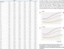 International Cut Off Points For Bmi For Thinness Grades 1