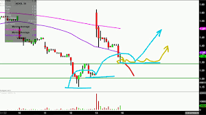 advaxis inc adxs stock chart technical analysis for 07 13 18