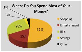 shopping serves as the largest to spending