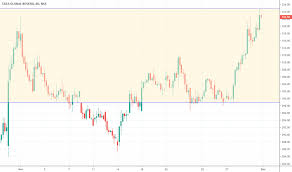 tataglobal stock price and chart nse tataglobal tradingview