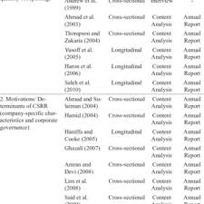 Drawing upon major csr and strategy theories. Pdf Corporate Social Responsibility Reporting In Malaysia A Research Note