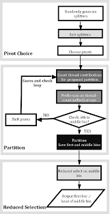 Flow Chart Representing The Selection Algorithm Those