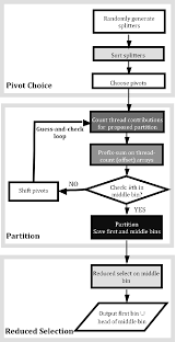 flow chart representing the selection algorithm those