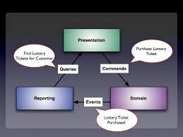 Domain Driven Design And Command Query Separation Example Application Xebia Blog